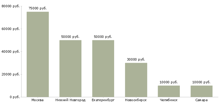 Поиск работы digital стратег-Медиана зарплаты для вакансии «digital стратег» в других городах