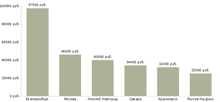 Поиск работы главный специалист операционного отдела-Медиана зарплаты для вакансии «главный специалист операционного отдела» в других городах
