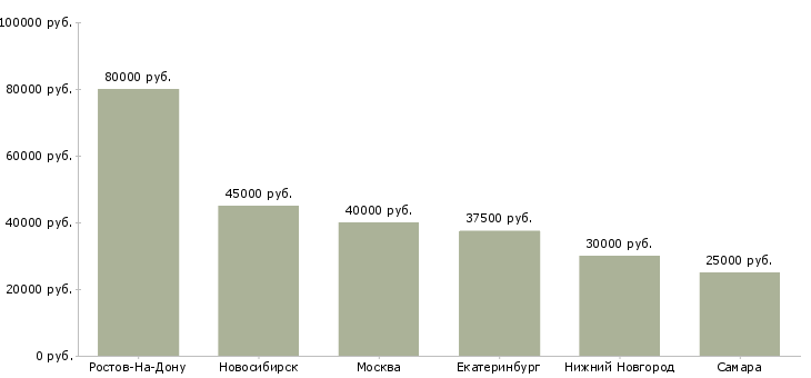 Поиск работы директор магазина мега-Медиана зарплаты для вакансии «директор магазина мега» в других городах