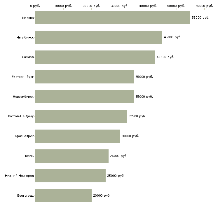 Поиск работы инженер по применению-Медиана зарплаты для вакансии «инженер по применению» в других городах