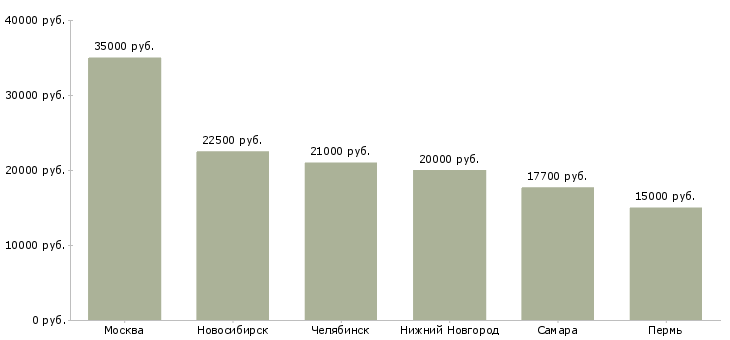Поиск работы медицинская сестра гинекологическая-Медиана зарплаты для вакансии «медицинская сестра гинекологическая» в других городах