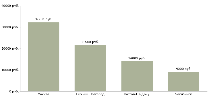 Поиск работы медицинская сестра на медосмотры-Медиана зарплаты для вакансии «медицинская сестра на медосмотры» в других городах