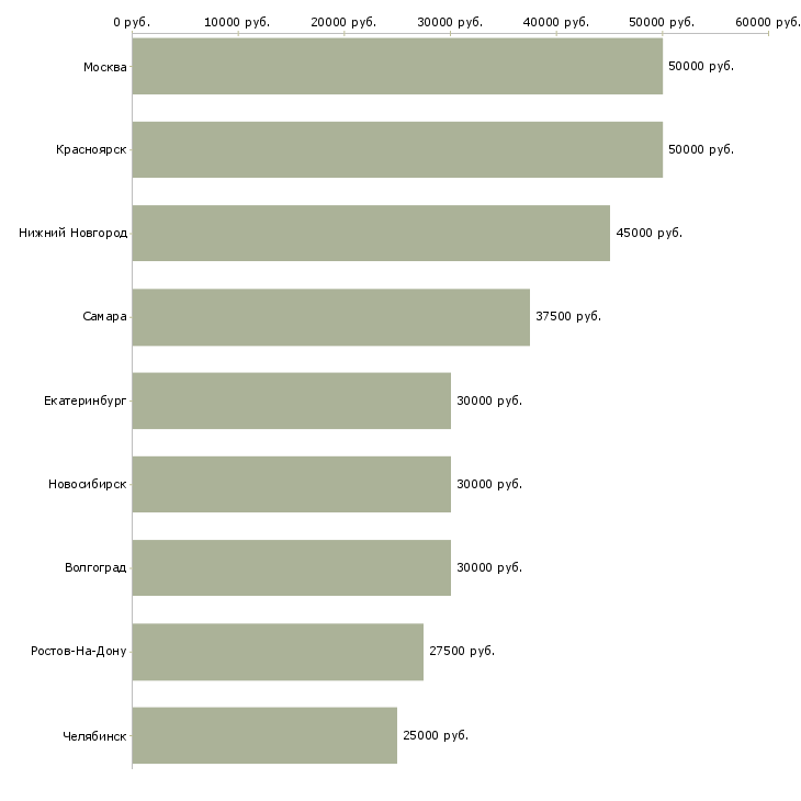 Поиск работы менеджер в отдел запасных частей-Медиана зарплаты для вакансии «менеджер в отдел запасных частей» в других городах