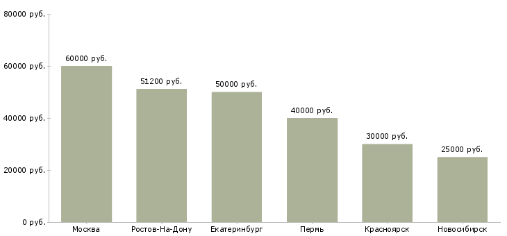 Поиск работы менеджер в отдел новостроек-Медиана зарплаты для вакансии «менеджер в отдел новостроек» в других городах
