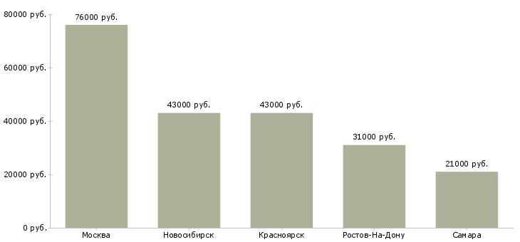 Поиск работы менеджер по продажам эквайринга-Медиана зарплаты для вакансии «менеджер по продажам эквайринга» в других городах