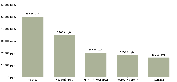 Поиск работы няня для мальчика 5 лет-Медиана зарплаты для вакансии «няня для мальчика 5 лет» в других городах