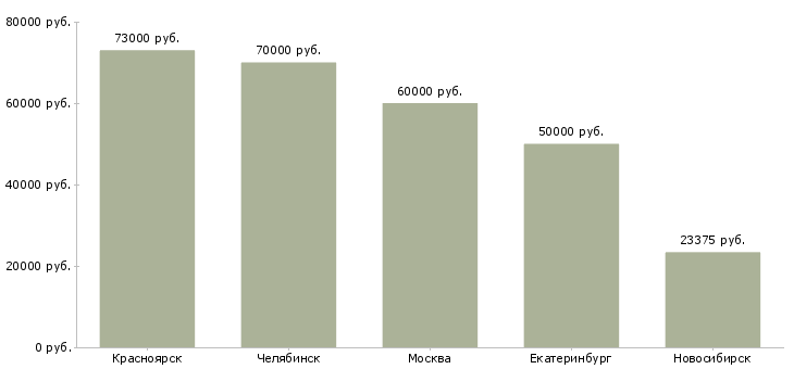 Поиск работы полевой инженер-Медиана зарплаты для вакансии «полевой инженер» в других городах