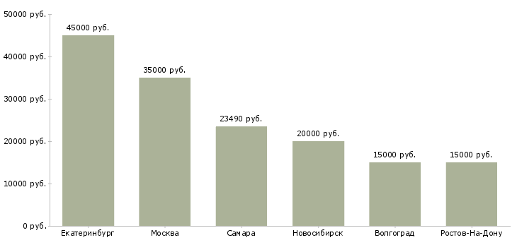 Поиск работы помощник в экономический отдел-Медиана зарплаты для вакансии «помощник в экономический отдел» в других городах