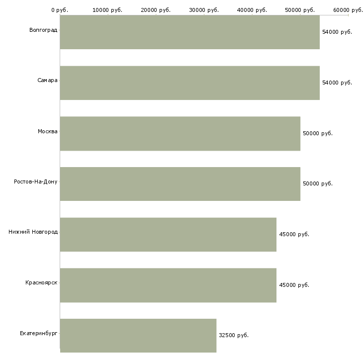 Поиск работы продавец кассир вахта с проживанием-Медиана зарплаты для вакансии «продавец кассир вахта с проживанием» в других городах