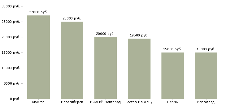 Поиск работы продавец колбасной продукции-Медиана зарплаты для вакансии «продавец колбасной продукции» в других городах