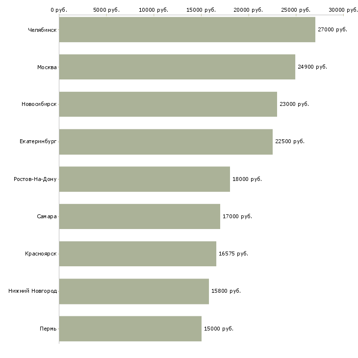Поиск работы продавец нового супермаркета-Медиана зарплаты для вакансии «продавец нового супермаркета» в других городах