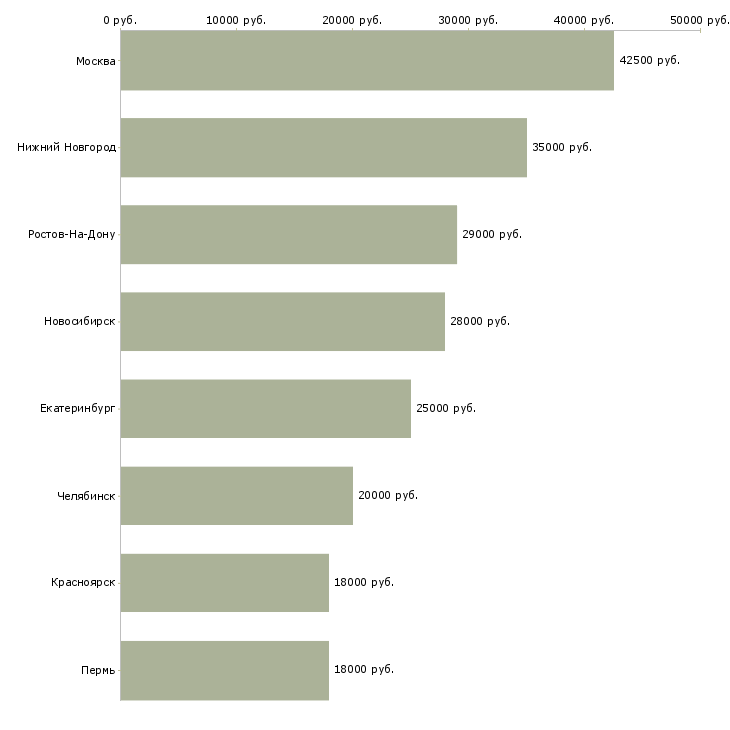 Поиск работы рабочие на швейное производство-Медиана зарплаты для вакансии «рабочие на швейное производство» в других городах