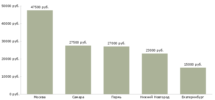 Поиск работы специалист контрактного отдела-Медиана зарплаты для вакансии «специалист контрактного отдела» в других городах