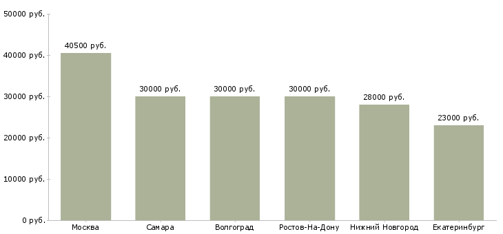 Поиск работы специалист по сантехническому оборудованию-Медиана зарплаты для вакансии «специалист по сантехническому оборудованию» в других городах