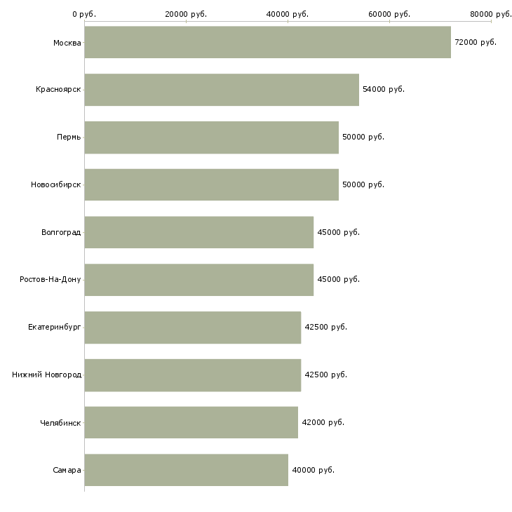 Поиск работы супервайзер по федеральным сетям-Медиана зарплаты для вакансии «супервайзер по федеральным сетям» в других городах