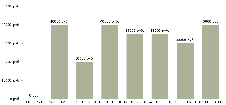 Вакансии «администратор торговых точек»-Медиана зарплаты по вакансии «администратор торговых точек» за 2 месяца