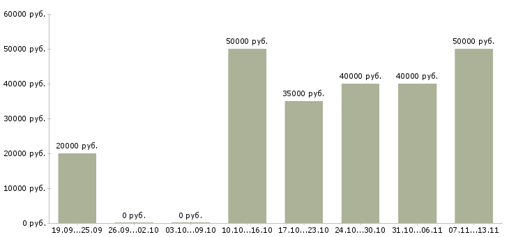 Вакансии «аналитик по сегментации»-Медиана зарплаты по вакансии «аналитик по сегментации» за 2 месяца