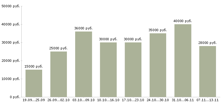 Вакансии «бухгалтер по учету товара»-Медиана зарплаты по вакансии «бухгалтер по учету товара» за 2 месяца