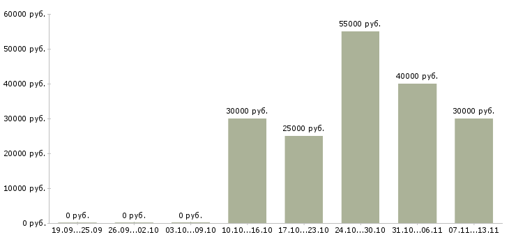 Вакансии «воспитатель со знанием английского языка»-Медиана зарплаты по вакансии «воспитатель со знанием английского языка» за 2 месяца
