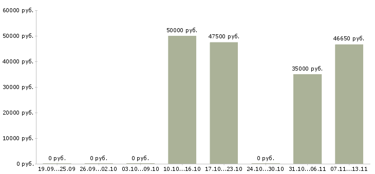 Вакансии «геолог на инженерные изыскания»-Медиана зарплаты по вакансии «геолог на инженерные изыскания» за 2 месяца