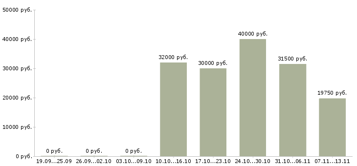 Вакансии «главный специалист операционного отдела»-Медиана зарплаты по вакансии «главный специалист операционного отдела» за 2 месяца