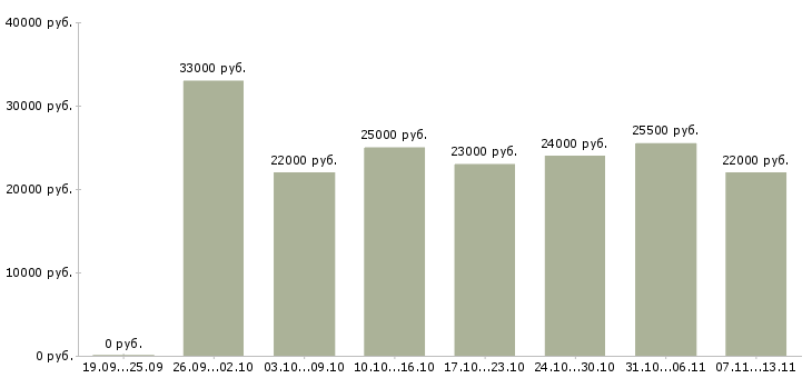 Вакансии «горничная по уборке номеров»-Медиана зарплаты по вакансии «горничная по уборке номеров» за 2 месяца