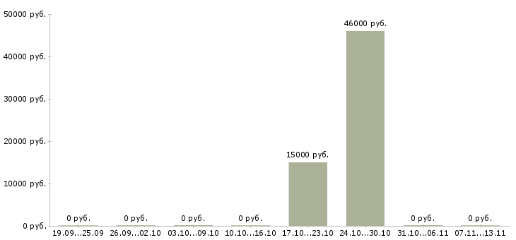 Вакансии «горнорабочий 3 разряда»-Медиана зарплаты по вакансии «горнорабочий 3 разряда» за 2 месяца