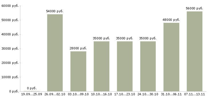 Вакансии «грузчики вахтой с бесплатным проживанием»-Медиана зарплаты по вакансии «грузчики вахтой с бесплатным проживанием» за 2 месяца