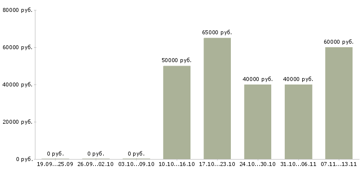 Вакансии «домработница на автомобиле»-Медиана зарплаты по вакансии «домработница на автомобиле» за 2 месяца