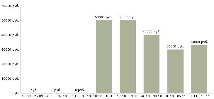 Вакансии «заведующий отделом реализации»-Медиана зарплаты по вакансии «заведующий отделом реализации» за 2 месяца