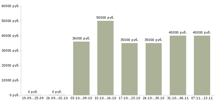 Вакансии «инженер по применению»-Медиана зарплаты по вакансии «инженер по применению» за 2 месяца
