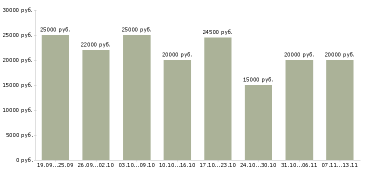 Вакансии «интернет занятость на дому»-Медиана зарплаты по вакансии «интернет занятость на дому» за 2 месяца