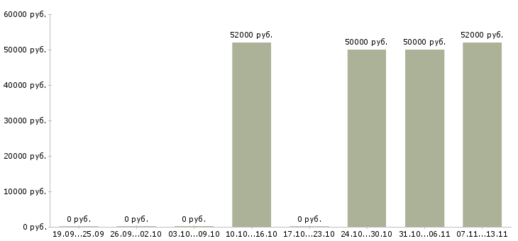 Вакансии «комплексная бригада монолитчиков»-Медиана зарплаты по вакансии «комплексная бригада монолитчиков» за 2 месяца
