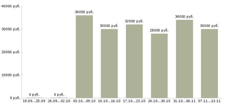 Вакансии «консультант мобильной связи»-Медиана зарплаты по вакансии «консультант мобильной связи» за 2 месяца