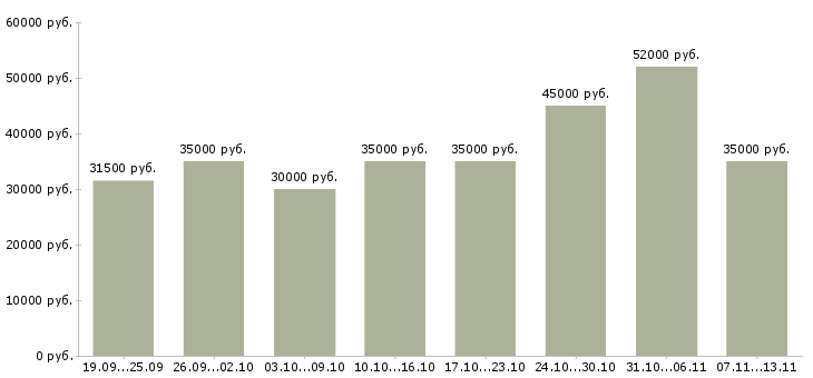 Вакансии «консультант по бренду»-Медиана зарплаты по вакансии «консультант по бренду» за 2 месяца