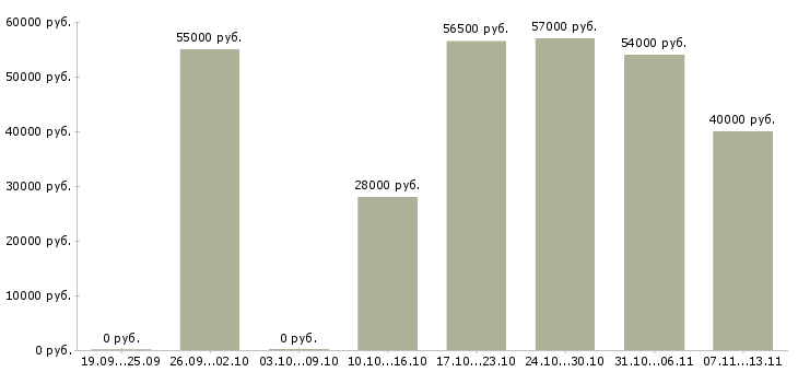 Вакансии «координатор торгового дома»-Медиана зарплаты по вакансии «координатор торгового дома» за 2 месяца