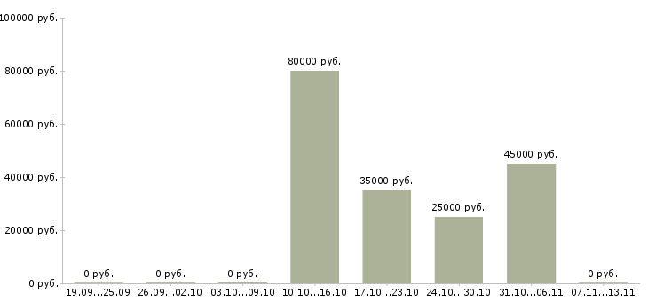 Вакансии «маляр в автосервис»-Медиана зарплаты по вакансии «маляр в автосервис» за 2 месяца