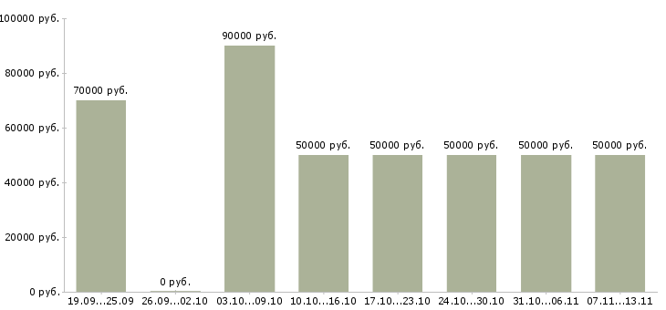 Вакансии «маркетолог по продукту»-Медиана зарплаты по вакансии «маркетолог по продукту» за 2 месяца