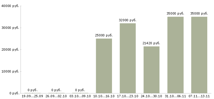Вакансии «медицинская сестра гинекологическая»-Медиана зарплаты по вакансии «медицинская сестра гинекологическая» за 2 месяца