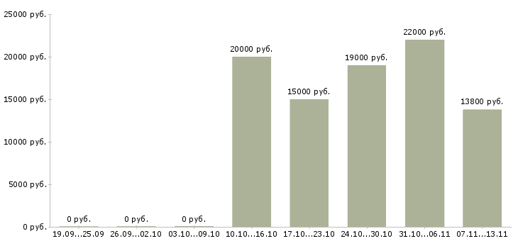Вакансии «медицинская сестра на медосмотры»-Медиана зарплаты по вакансии «медицинская сестра на медосмотры» за 2 месяца