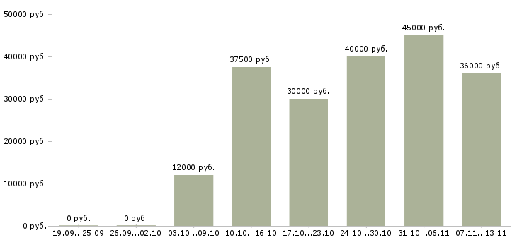 Вакансии «менеджер в отдел запасных частей»-Медиана зарплаты по вакансии «менеджер в отдел запасных частей» за 2 месяца
