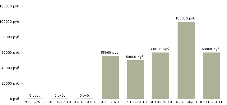 Вакансии «менеджер в отдел новостроек»-Медиана зарплаты по вакансии «менеджер в отдел новостроек» за 2 месяца