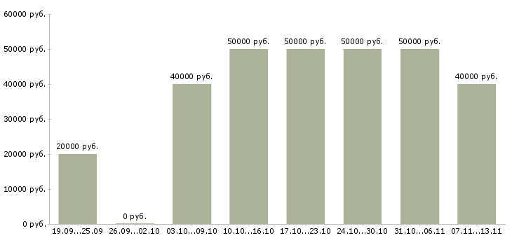 Вакансии «менеджер департамента по продажам»-Медиана зарплаты по вакансии «менеджер департамента по продажам» за 2 месяца