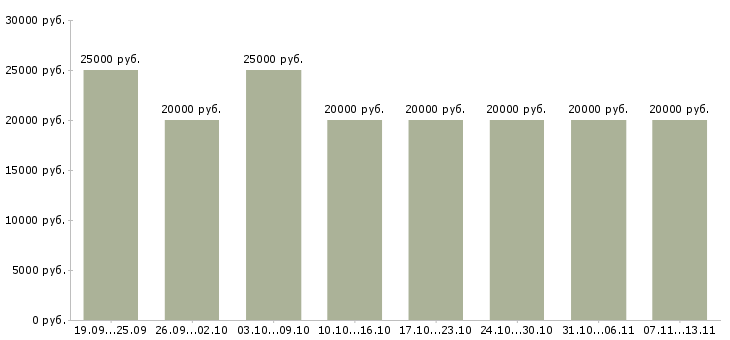 Вакансии «менеджер по дистанционному обучению»-Медиана зарплаты по вакансии «менеджер по дистанционному обучению» за 2 месяца