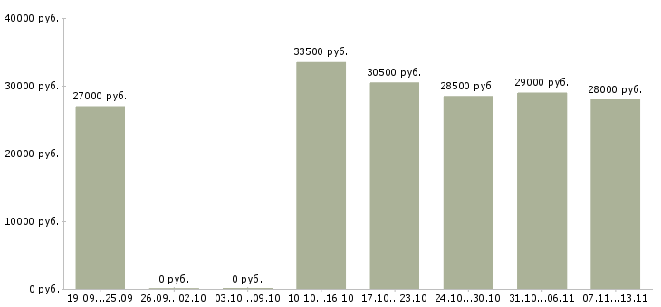 Вакансии «менеджер по кредиту и страхованию»-Медиана зарплаты по вакансии «менеджер по кредиту и страхованию» за 2 месяца