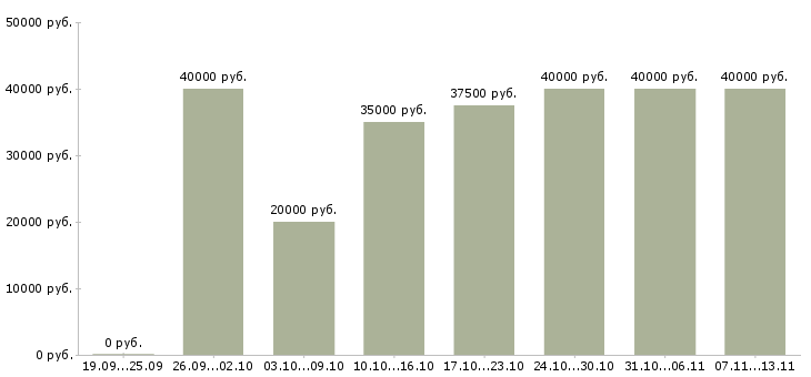 Вакансии «менеджер по организации закупок»-Медиана зарплаты по вакансии «менеджер по организации закупок» за 2 месяца