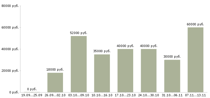 Вакансии «менеджер по работе с экспертами»-Медиана зарплаты по вакансии «менеджер по работе с экспертами» за 2 месяца
