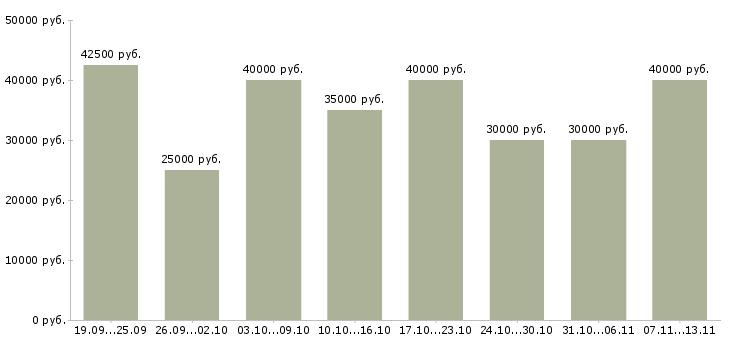 Вакансии «менеджер телефонных переговоров»-Медиана зарплаты по вакансии «менеджер телефонных переговоров» за 2 месяца