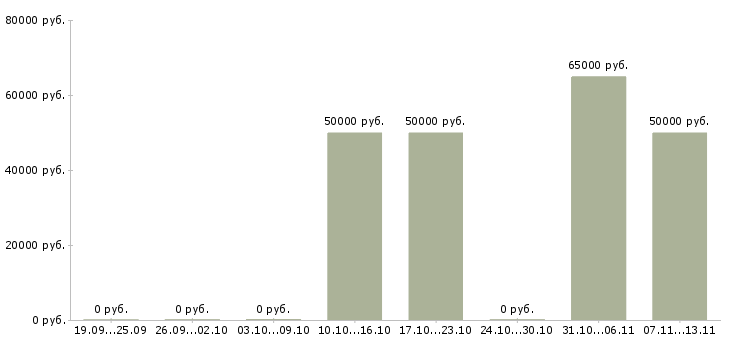 Вакансии «монтажник деревянных окон»-Медиана зарплаты по вакансии «монтажник деревянных окон» за 2 месяца