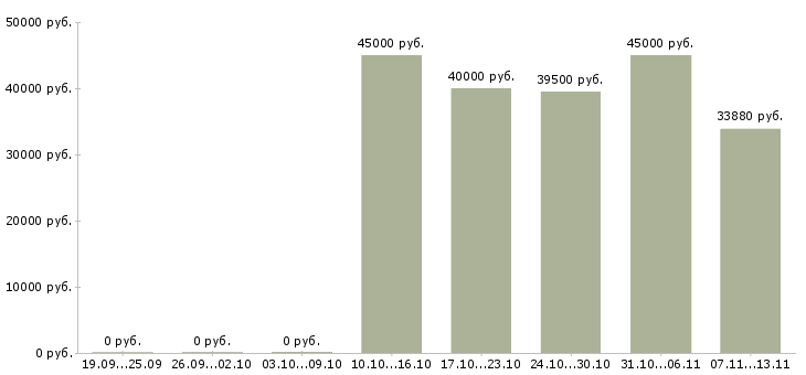 Вакансии «начальник отдела запасных частей»-Медиана зарплаты по вакансии «начальник отдела запасных частей» за 2 месяца